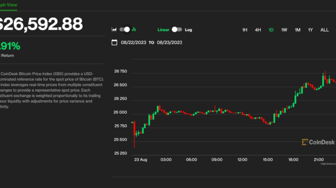 Bitcoin Climbs 3% to $26.6K; SOL, NEAR, ADA Lead Crypto Bitcoin Climbs 3% to $26.6K; SOL, NEAR, ADA Lead Crypto Market Gains