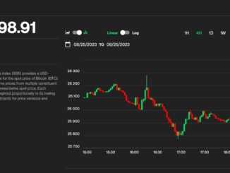 Bitcoin Dips Below $26K, Smaller Cryptos Head Lower on Fed's Powell's Hawkish Remarks