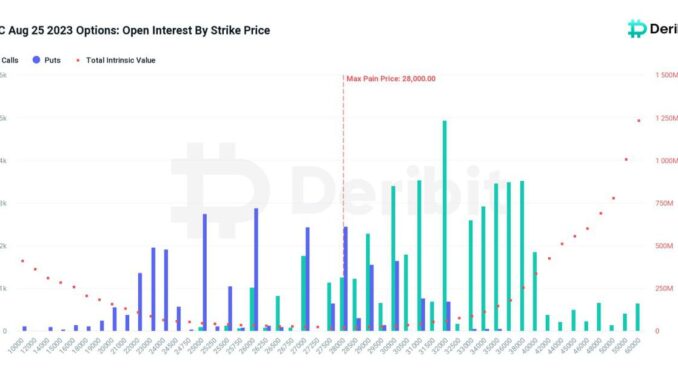 Bitcoin, Ether Trade Below 'Maximum Pain' Levels Ahead of $2.7B Bitcoin, Ether Trade Below 'Maximum Pain' Levels Ahead of $2.7B Options Settlement
