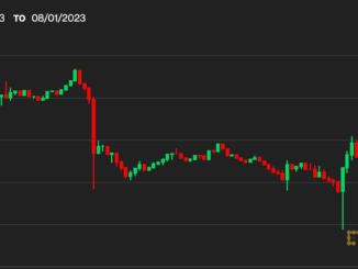 Bitcoin Rebounds to $29.2K, Recovering From DeFi Fears; CRV Jumps 5%, XRP Rises