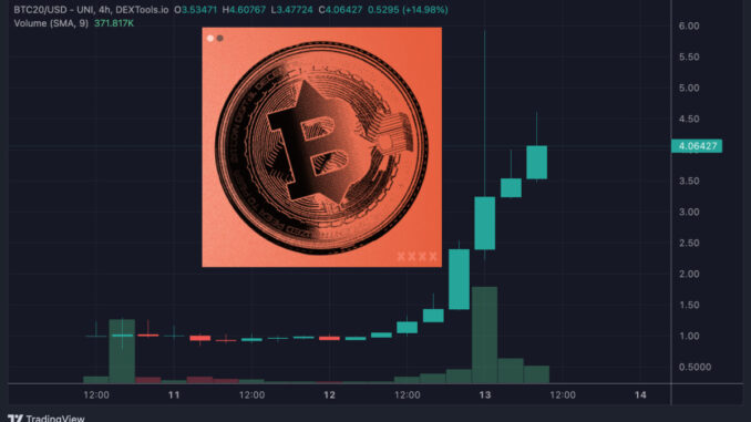 Bitcoin on Ethereum Coin BTC20 Price Pumps 600% 48 Hours Bitcoin on Ethereum Coin BTC20 Price Pumps 600% 48 Hours After Launch, Heading for $100m Market Cap
