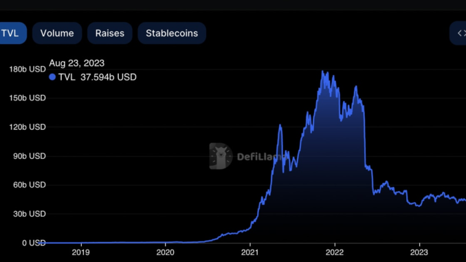 DeFi Shrinks to Multiyear Low as the Crypto-Fueled Future of DeFi Shrinks to Multiyear Low as the Crypto-Fueled Future of Finance Falters