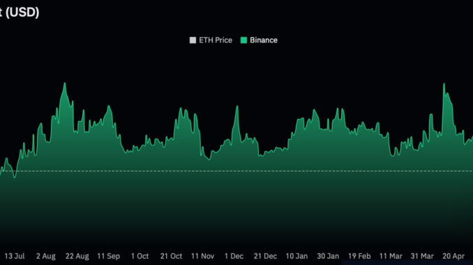 Ether (ETH) Futures on Crypto Exchange Binance See Lowest Open Ether (ETH) Futures on Crypto Exchange Binance See Lowest Open Interest Since July 2022
