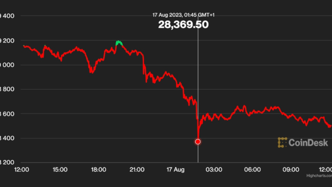First Mover Americas: Bitcoin Drops to Lowest Level Since June First Mover Americas: Bitcoin Drops to Lowest Level Since June