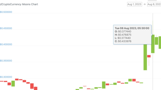 Kraken Listing Triggers Over 50% Rally in Reddit's Community Tokens Kraken Listing Triggers Over 50% Rally in Reddit's Community Tokens Moons (MOON) and Bricks (BRICK)