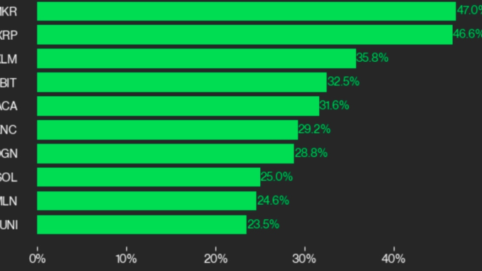 MakerDAO’s MKR, Ripple’s XRP and Stellar’s XLM Led Crypto Gainers MakerDAO’s MKR, Ripple’s XRP and Stellar’s XLM Led Crypto Gainers in July