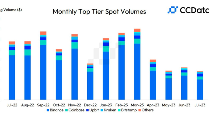 South Korean Exchange Upbit Surpasses Coinbase, OKX in July Trading South Korean Exchange Upbit Surpasses Coinbase, OKX in July Trading Volume to Take No. 2 Spot for First Time