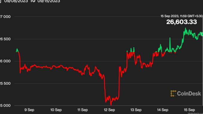 Bitcoin (BTC) Price Bounce Puts Solana (SOL) Bears at Risk Bitcoin (BTC) Price Bounce Puts Solana (SOL) Bears at Risk