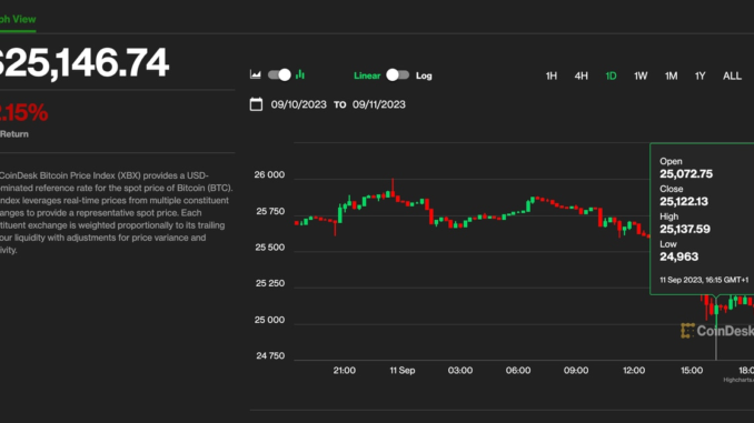 Bitcoin BTC Price Drops to $25K as Solana SOL, Ripple Bitcoin BTC Price Drops to $25K as Solana SOL, Ripple XRP, Arbitrum ARB Lead Crypto Losses
