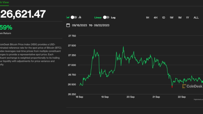 Bitcoin Holding Above $26K Is ‘Remarkable’ as Equities Take a Bitcoin Holding Above $26K Is ‘Remarkable’ as Equities Take a Hit. What’s Next for BTC’s Price?