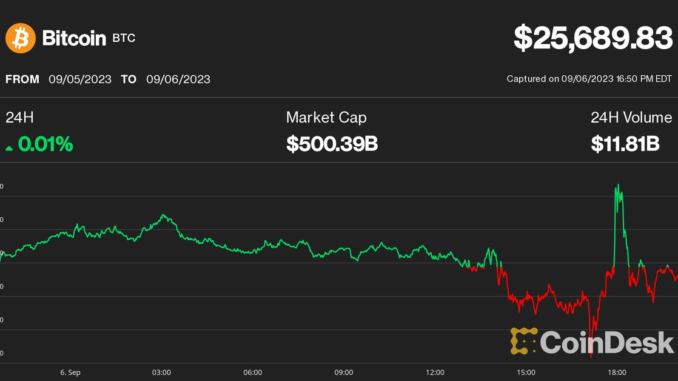 Bitcoin Price (BTC) Little-Changed at $25.7K After FASB and Ether Bitcoin Price (BTC) Little-Changed at $25.7K After FASB and Ether ETF News