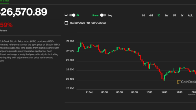 Bitcoin Slides to $26.5K Amid Surging U.S. Dollar; Record-High Rates Bitcoin Slides to $26.5K Amid Surging U.S. Dollar; Record-High Rates Are ‘Nightmare’ for Crypto Firms
