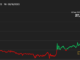 Bitcoin Tops $27K a Week After Death Cross Formation With Fed Likely to Extend Rate Pause