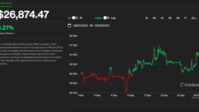 Bitcoin’s Slips Below $27K, But What Might Government Shutdown Mean Bitcoin’s Slips Below $27K, But What Might Government Shutdown Mean for Prices