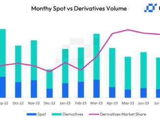 Crypto Spot Market Activity Falls to 4.5-Year Low of $475B in August