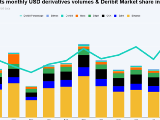 Deribit Sees 17% Growth in Crypto Derivatives Trading Volume in August, Led by Options