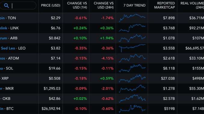 First Mover Americas: Bitcoin Vapid; Toncoin Leads Weekly Gains First Mover Americas: Bitcoin Vapid; Toncoin Leads Weekly Gains