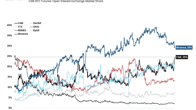 BTC Drive by Institutions Sends Open Interest on Chicago Mercantile BTC Drive by Institutions Sends Open Interest on Chicago Mercantile Exchange to Record High