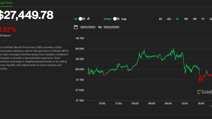 BTC Gives up Gains as 10-Year Yield Spikes; Ether Futures BTC Gives up Gains as 10-Year Yield Spikes; Ether Futures ETFs Fizzle on Lukewarm Investor Interest