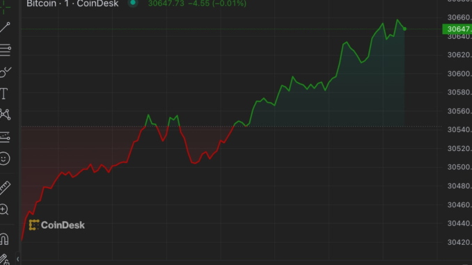 Bitcoin (BTC) Gains as Trading Volume Surges Bitcoin (BTC) Gains as Trading Volume Surges