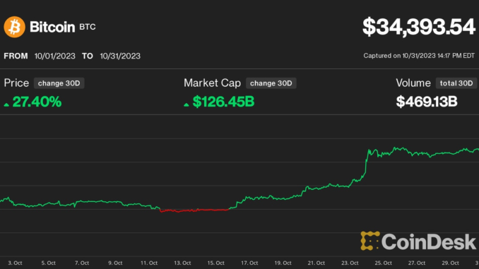 Bitcoin (BTC) Price Saw 27% October Surge as Traders 'Panic Bitcoin (BTC) Price Saw 27% October Surge as Traders 'Panic Bought' Amid Spot Bitcoin ETF Enthusiasm. Is $40,000 Next for BTC?
