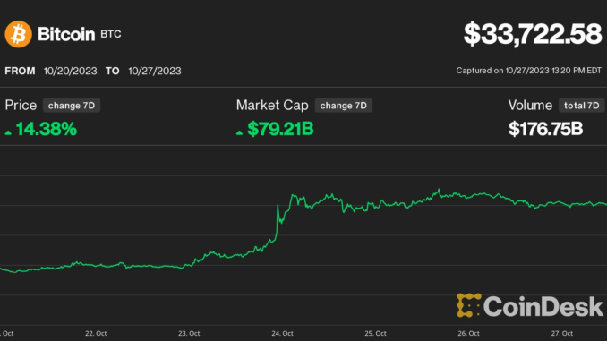 Bitcoin (BTC) Price Up 14% This Week as 'Uptober's' Bullish Bitcoin (BTC) Price Up 14% This Week as 'Uptober's' Bullish Momentum Spreads to Crypto Market