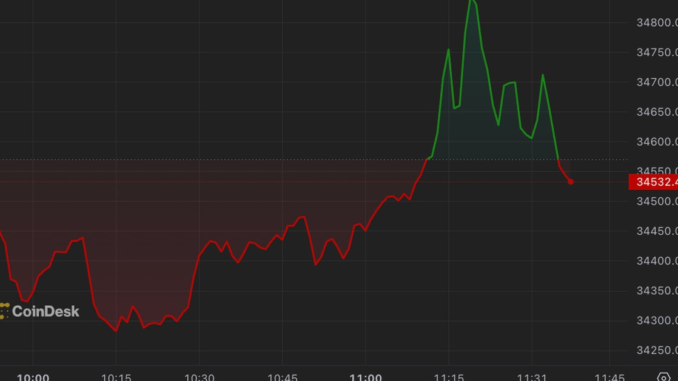 Bitcoin (BTC) Price at $34.5K on ETF Excitement Bitcoin (BTC) Price at $34.5K on ETF Excitement