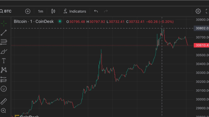 Bitcoin (BTC) Prices Edge Towards $31K as Gold Offers Bullish Bitcoin (BTC) Prices Edge Towards $31K as Gold Offers Bullish Cues