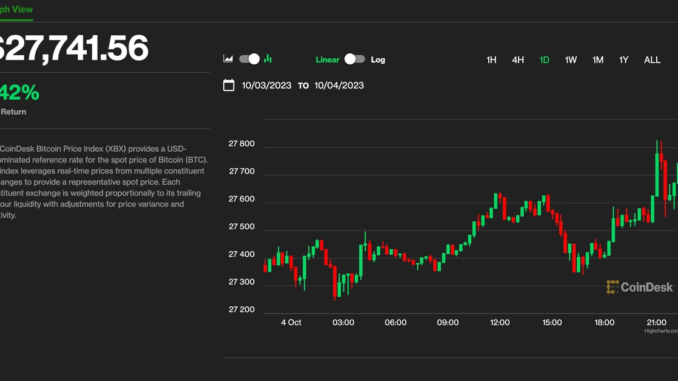Bitcoin Edges Higher to $27.7K; AVAX, XRP Jump as Crypto Bitcoin Edges Higher to $27.7K; AVAX, XRP Jump as Crypto Market Settles