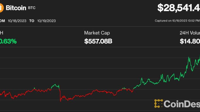 Bitcoin Eyes $29K, Defying Fresh Crypto Lawsuit, Rate Fears Bitcoin Eyes $29K, Defying Fresh Crypto Lawsuit, Rate Fears
