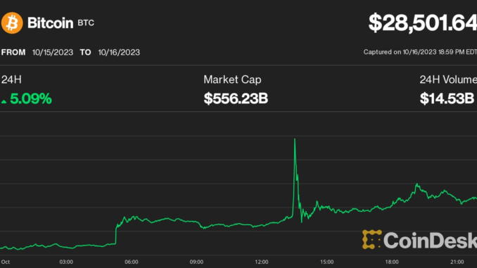 Bitcoin Hovers Above $28K After ETF Reports Prove False Bitcoin Hovers Above $28K After ETF Reports Prove False