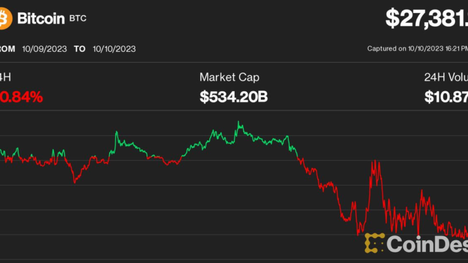 Bitcoin Price (BTC) Flat as U.S. Stocks Advance, While Dollar Bitcoin Price (BTC) Flat as U.S. Stocks Advance, While Dollar Drops on Dovish Signal