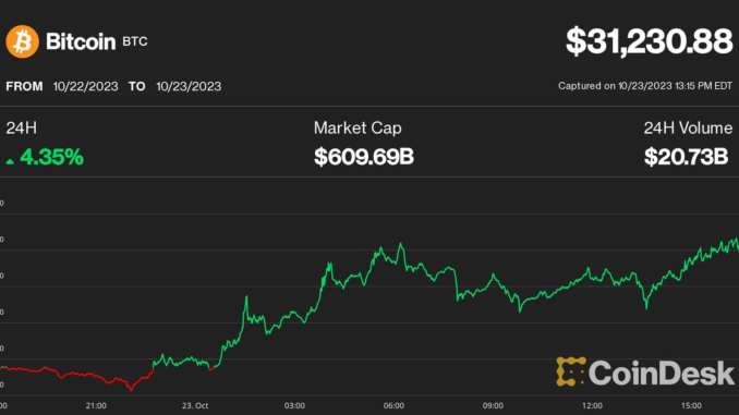 Bitcoin Price (BTC) Surges to 3-Month High as Chainlink (LINK), Bitcoin Price (BTC) Surges to 3-Month High as Chainlink (LINK), Polkadot (DOT), Polygon's MATIC Prices Lead Cryptocurrency Bounce