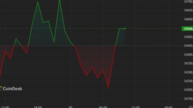 Bitcoin Ticks Along Above $34K Bitcoin Ticks Along Above $34K