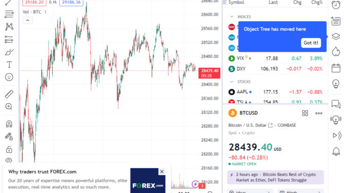 Bitcoin prices maintained relative stability today. Bitcoin Prices Retain Strength After Binance.US Halts Dollar Withdrawals