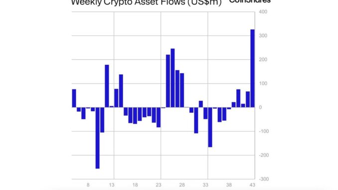 Crypto Funds See Largest Inflow in 15 Months, With Bitcoin, Crypto Funds See Largest Inflow in 15 Months, With Bitcoin, Solana Leading Rally: CoinShares