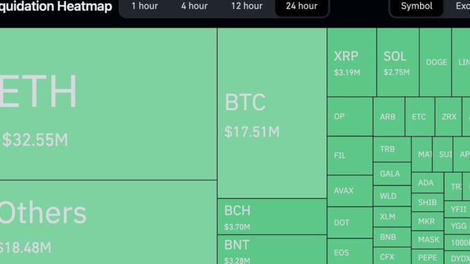 Crypto Liquidations Total Over $100M as Bitcoin (BTC), Ether (ETH) Crypto Liquidations Total Over $100M as Bitcoin (BTC), Ether (ETH) Prices Drop
