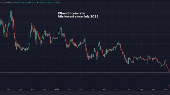 Ether-Bitcoin Ratio Drops to 15-Month Low as ETFs Fail to Ether-Bitcoin Ratio Drops to 15-Month Low as ETFs Fail to Uplift Sentiment