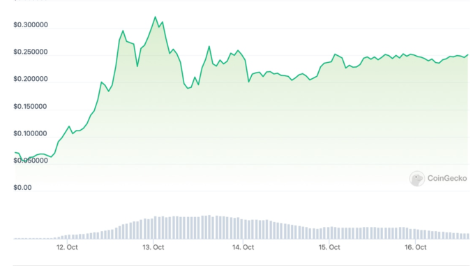 GameFi Token BIGTIME Up 250% After Launching Last Week GameFi Token BIGTIME Up 250% After Launching Last Week