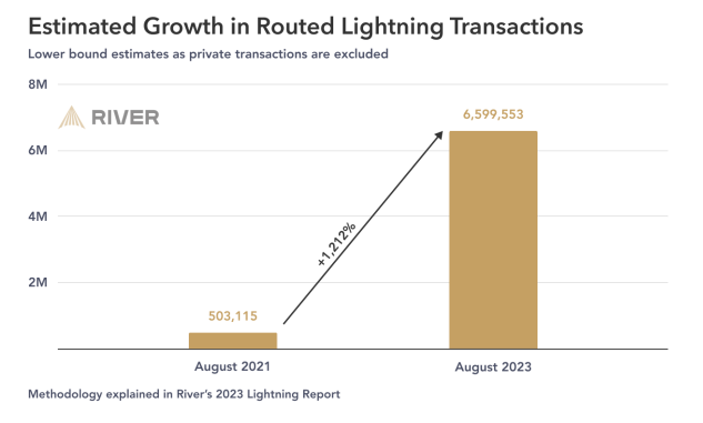 Lightning Network Adoption is Growing Despite Bitcoin Bear Market Estimated growth in routed Lightning transactions. Source: River