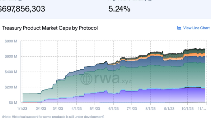 RWA Race Sees Tokenized Treasury Market Grows Nearly 600% as RWA Race Sees Tokenized Treasury Market Grows Nearly 600% as Ethereum (ETH) Overtakes Stellar (XLM)