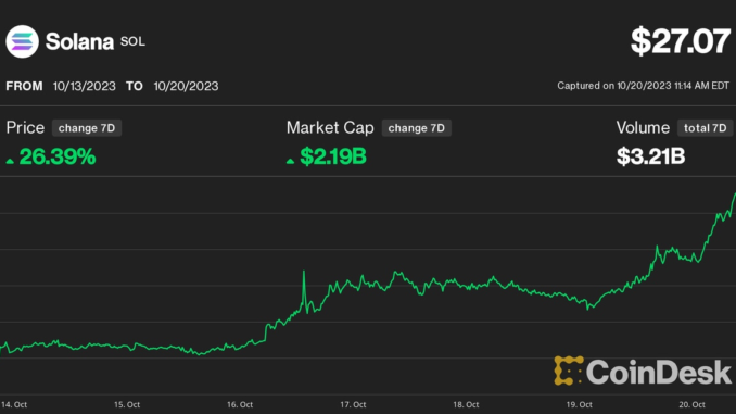 Solana (SOL) Price Jumps 11%, Outperforming Ether (ETH), Bitcoin (BTC), Solana (SOL) Price Jumps 11%, Outperforming Ether (ETH), Bitcoin (BTC), Defying FTX Sale Fears