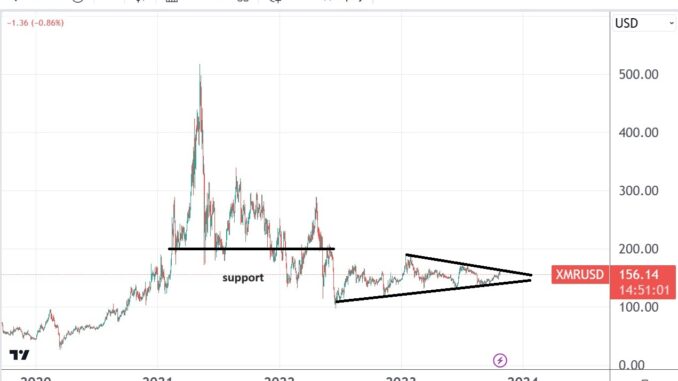 XRM/USD keeps trading in a range. Bearish momentum persists. XRM/USD keeps trading in a range. Bearish momentum persists.