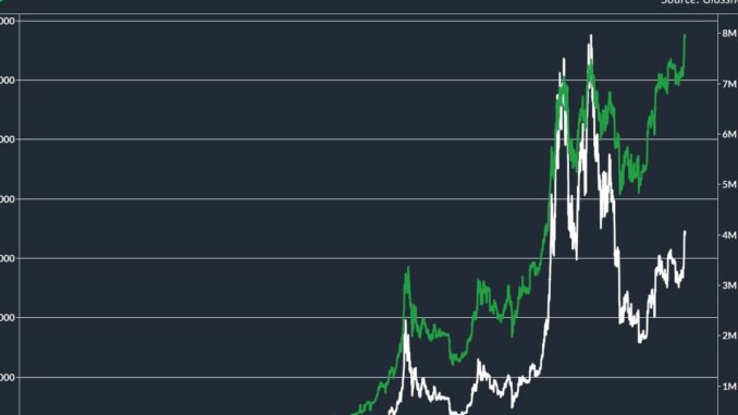 Addresses With Over $1K of Bitcoin (BTC) Hits Record 8M Omkar Godbole