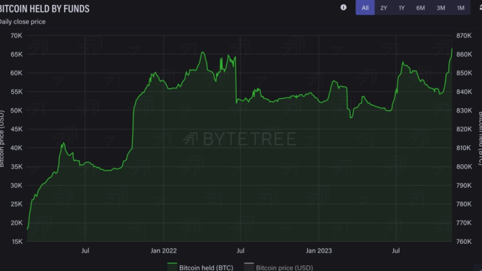 Bitcoin (BTC) Funds Hit All-Time High Crypto Holdings as 125% Krisztian Sandor