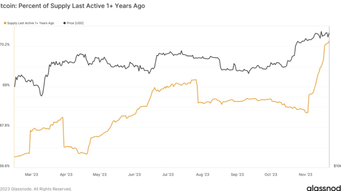Bitcoin (BTC) Supply Inactive For a Year Hits Record High Omkar Godbole