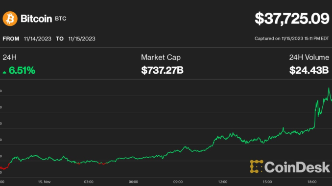 Bitcoin Bounces 6%, Threatens $38K; 'Good Times Are Here,' Analyst ByteTree Crypto Average (BCA) trend score (ByteTree)
