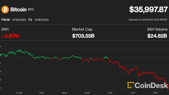 Bitcoin Dips 5% to Under $36K as Crypto Rally Runs Krisztian Sandor