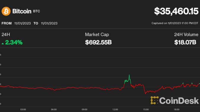 Bitcoin Retakes $35K After FOMC as Solana's SOL Leads Sharp Bitcoin Retakes $35K After FOMC as Solana's SOL Leads Sharp Altcoin Rally