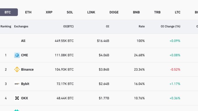 CME Becomes Top Bitcoin (BTC) Futures Trading Venue, Toppling Crypto Cumulative market share gains and losses by exchanges in 2023 (FalconX)